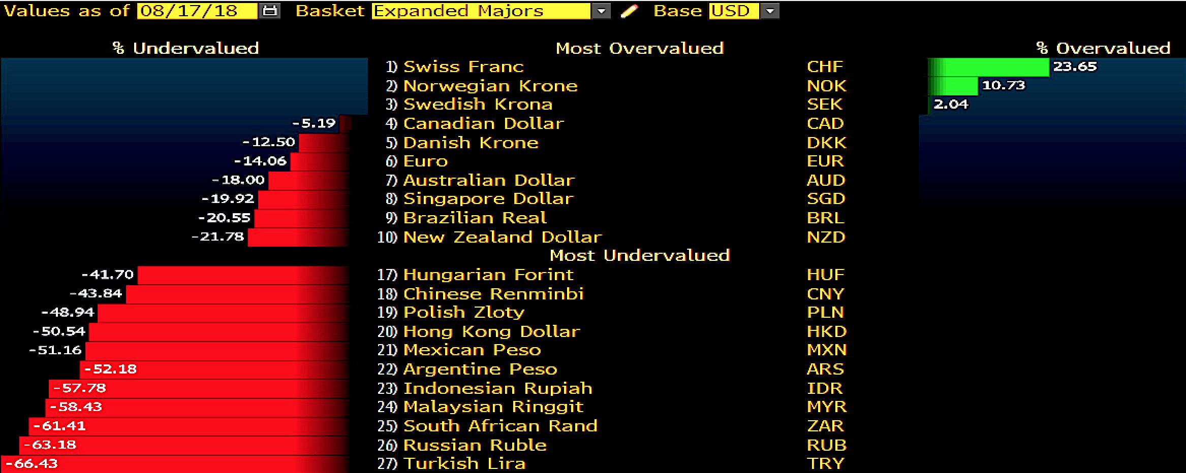 Magtfulde Udpakning opføre sig Holger Zschaepitz a Twitter: "World's most undervalued currency? #Turkey  Lira is 66.4% undervalued when measured by Big-Mac-Index Purchasing Power  Parity. https://t.co/GaAiQnU52e" / Twitter