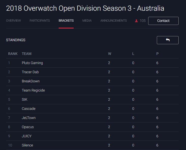 teamTracerDab's tweet photo. OPEN DIV ROUND 1 &amp; 2
Woah  3-0
B1G     3-0

we are now 2nd on the standings bois ❤️ https://t.co/Pq8dbYE65N