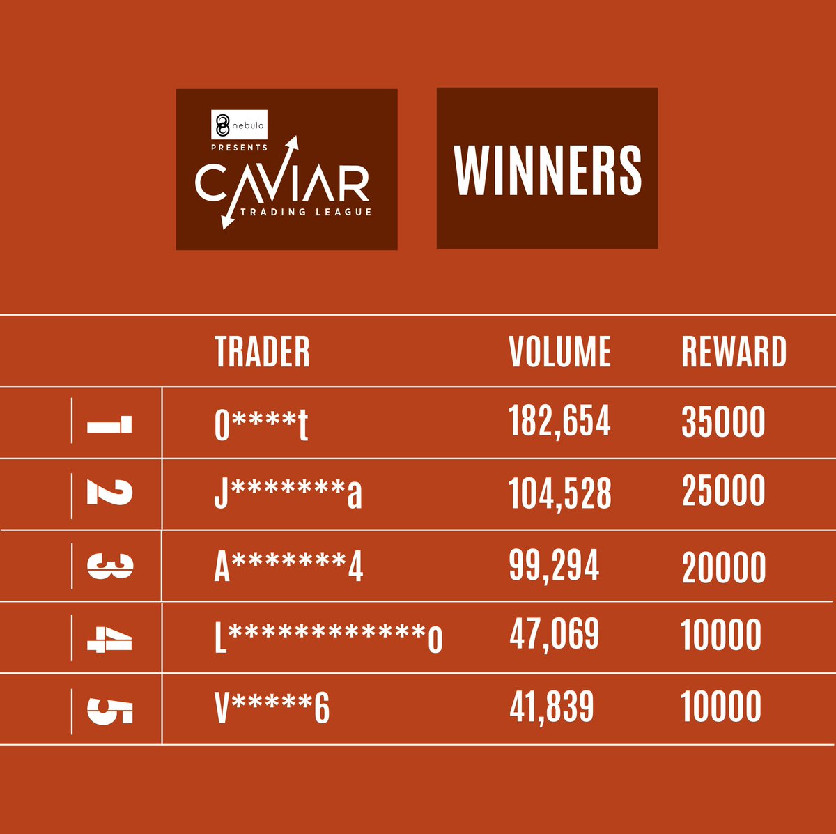Nebula_Exchange's tweet photo. The #Caviar Trading League is over. A universe of Caviar was traded, many played but a chosen few won the pool and reached for the stars!

Congratulations to the winners! Prizes will be distributed to your @Nebula_Exchange account on Monday, 20th Aug.

#Contest #Crypto #Sunday https://t.co/bt8vsBxlCq