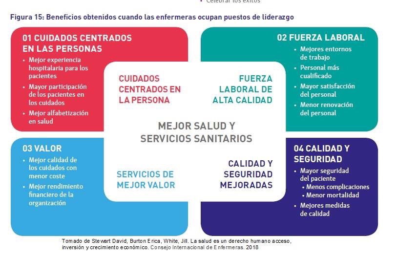 Si las enfermeras ocupan puestos de liderazgo, se obtienen más beneficios