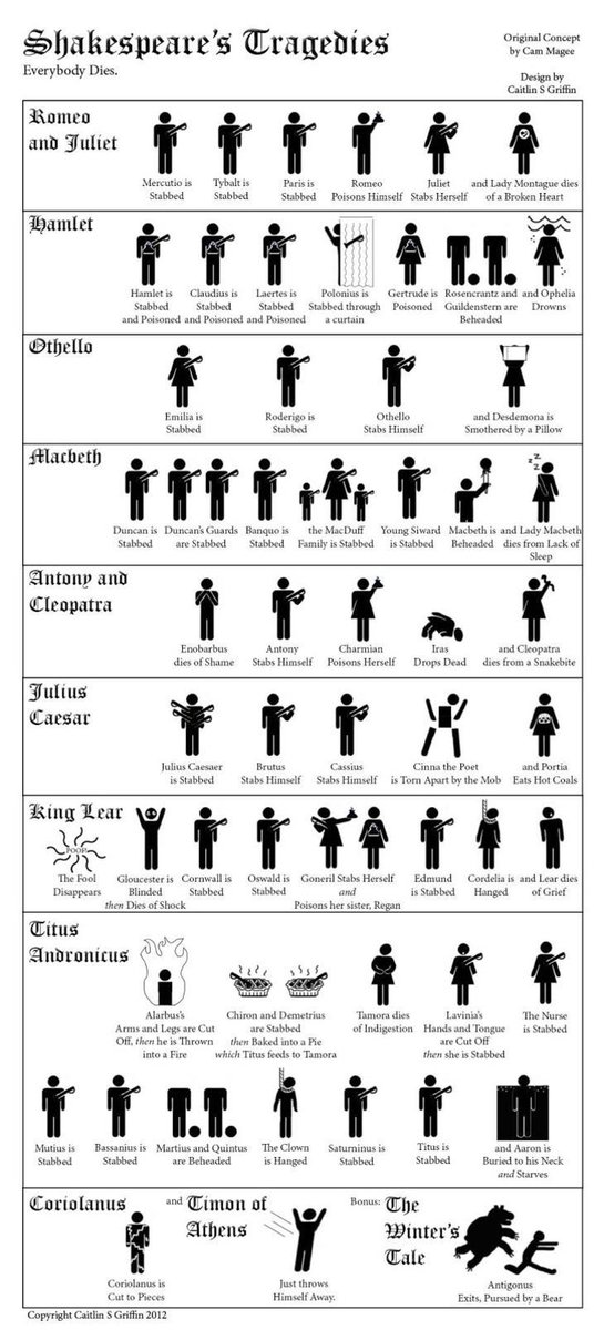 PulpLibrarian's tweet photo. WARNING: this tweet contains #Shakespeare spoilers!

Happy #ShakespeareSunday everyone... https://t.co/tqYKAmcWxn