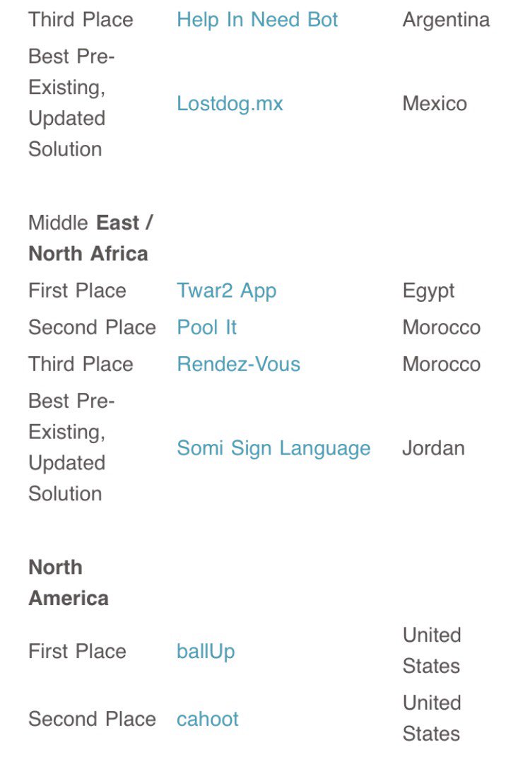 mindrocketsinc's tweet image. we are glad to share that we have won the Best Pre-Existing, Updated Solution.
#winners #devpost #Jordan #Bestpreexistingupdatedsolution