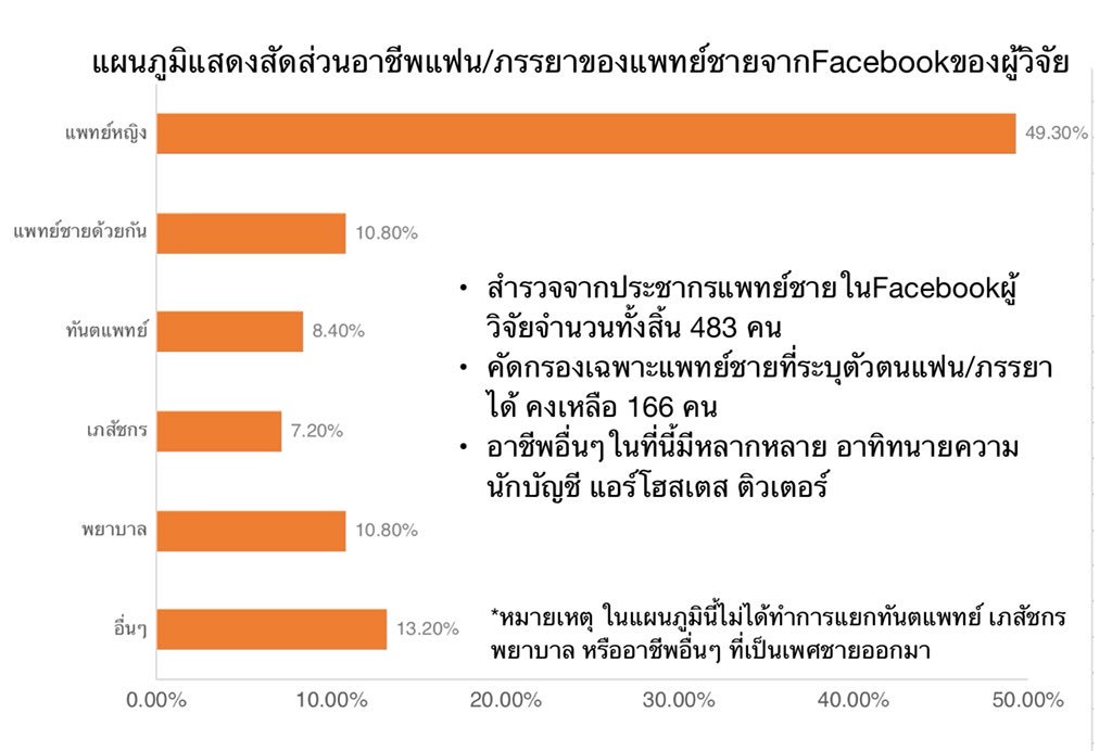 latenightdocto1's tweet photo. จากคำถามยอดฮิต “เรียนอะไรหนอจะได้หมอเป็นแฟน?” นำมาสู่งานวิจัยเชิงสำรวจ “สัดส่วนอาชีพแฟน/ภรรยาของแพทย์ชายในFacebookของผู้���ิจัย” ได้ผลตามแผนภูมิด้านล่าง

สรุปได้ว่า หากอยากได้แพทย์ชายเป็นแฟนจริงๆ การเรียนแพทย์ เป็นทางเลือกที่มีโอกาสประสบความสำเร็จสูงที่สุดอย่างไม่ต้องสงสัย https://t.co/1KEDroQqhA