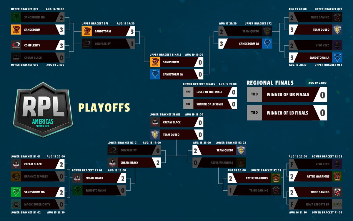 RPL (@rplgg) on Twitter photo RESULTS:
<a href="/Cream_EsportsGG/">ChichasLocas</a> 2-0 @SandstormNG
<a href="/compLexity/">Complexity</a> 0-2 <a href="/Cream_EsportsGG/">ChichasLocas</a>
<a href="/AztekWarriorsMX/">Aztek Warriors</a> 2-1 <a href="/TribeGaming/">Tribe Gaming</a>
<a href="/TeamQuesoGG/">Team Queso</a> 2-0 <a href="/AztekWarriorsMX/">Aztek Warriors</a> RESULTS:
<a href="/Cream_EsportsGG/">ChichasLocas</a> 2-0 @SandstormNG
<a href="/compLexity/">Complexity</a> 0-2 <a href="/Cream_EsportsGG/">ChichasLocas</a>
<a href="/AztekWarriorsMX/">Aztek Warriors</a> 2-1 <a href="/TribeGaming/">Tribe Gaming</a>
<a href="/TeamQuesoGG/">Team Queso</a> 2-0 <a href="/AztekWarriorsMX/">Aztek Warriors</a>