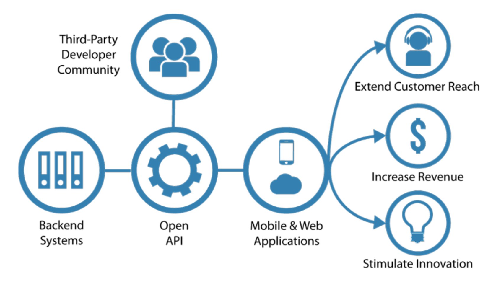 API интеграция
