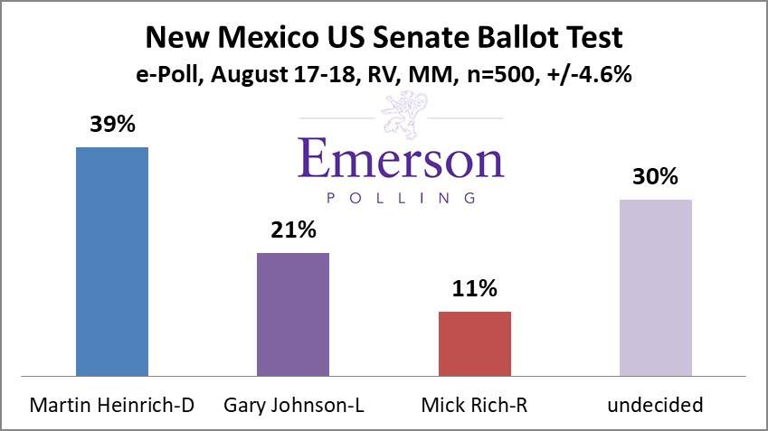 NEW #NMSen e-Poll

🔵 <a href="/MartinHeinrich/">Martin Heinrich</a> 39%
☮️ <a href="/GovGaryJohnson/">Gov. Gary Johnson</a> 21%
🔴 <a href="/MickRich4Senate/">Mick Rich</a> 11%
🤔 Undecided 30%

🔊 ANALYSIS: bit.ly/2PnohyP