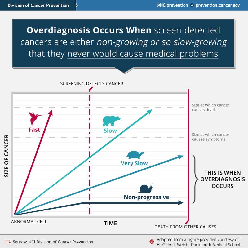 The detection of cancers that would never cause harm is overdiagnosis. Patients cannot benefit from the treatment of overdiagnosed tumors, but they may be harmed: prevention.cancer.gov/news-and-event…