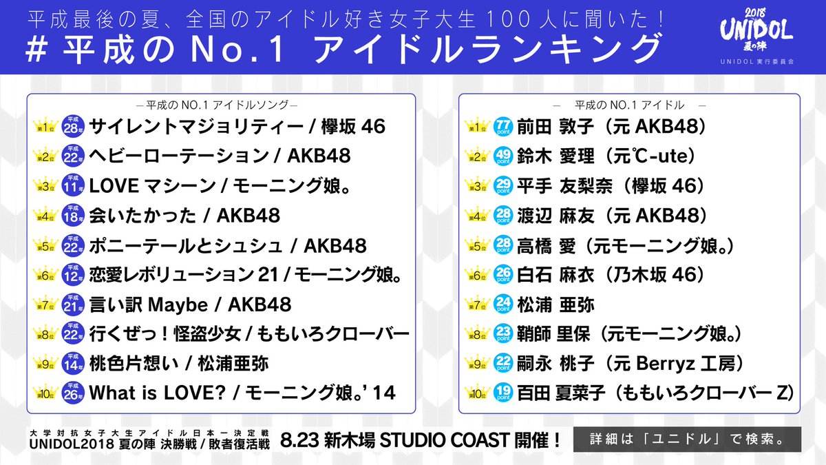 Unidol実行委員会 Twitterren 平成ナンバーワンアイドルランキング 前田敦子が堂々の1位に 平成最後の夏 全国のunidol ユニドル に出場する女子大生100人に聞いた 平成no 1アイドル アイドル曲ランキング No 1アイドルは元akb48 前田敦子 No 1 Unidol実行委員会 Twitterren 平成ナンバーワンアイドルランキング 前田敦子が堂々の1位に 平成最後の夏 全国のunidol ユニドル に出場する女子大生100人に聞いた 平成no 1アイドル アイドル曲ランキング No 1アイドルは元akb48 前田敦子 No 1