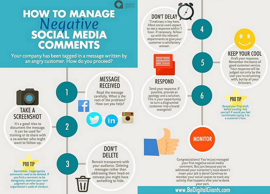 AnthonyRochand's tweet photo. 🔎 #SocialMedia - Comment gérer les commentaires négatifs sur les médias sociaux? @BeDigitalGiants #CM ✏ https://t.co/2Ow40VESJx