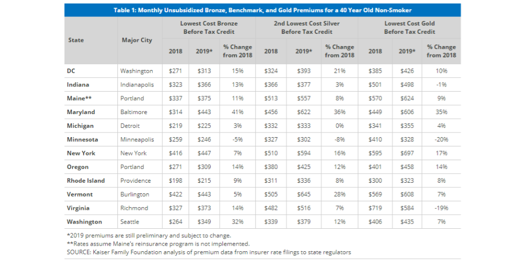 nabipsocial's tweet photo. A recently-updated @KaiserFamFound analysis looks at 2019 marketplace premium changes for bronze, silver and gold plans across the United States. Take a look! https://t.co/HaGuOojd0U https://t.co/WPByU2I3sh