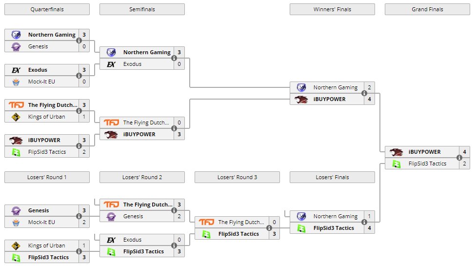 Liquipedia RL on Twitter "On This Day On August 7, 2016, iBUYPOWER