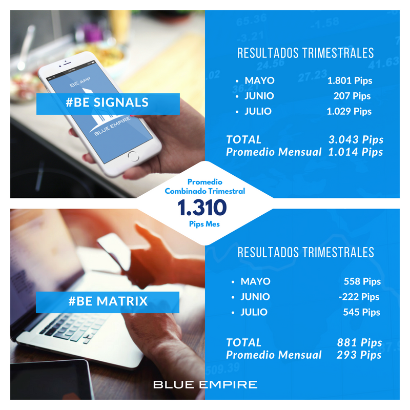 BluEmpireGlobal's tweet photo. Resultados en #BEsignals y #BEmatrix de #BlueEmpire que mostramos con total transparencia en JULIO y los ultimos 3 meses #RealPips #RealResults #BEtransparent #BEreal #NoHype #Trading #forex #markets #NetworkMarketing #BEsuccessful #BlueEmpireEffect
https://t.co/ekX16nX2gb https://t.co/bZUOLwzdDs