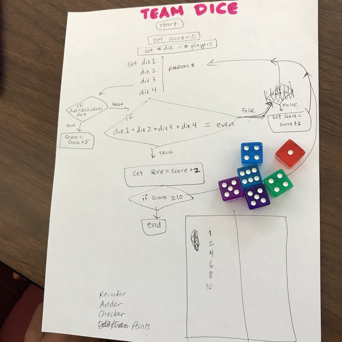 Creating dice algorithms #CSinSF <a href="/MsZareen/">Ms. Zareen</a> <a href="/aakrabawics/">aakrabawics</a>