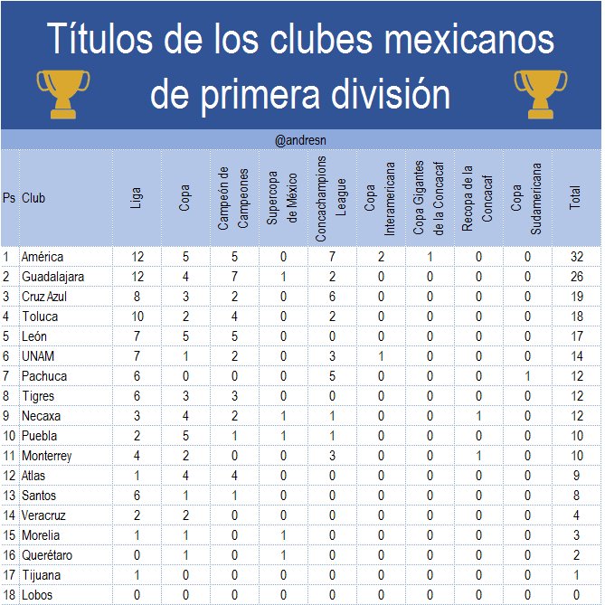 Los equipos mexicanos con más títulos internacionales