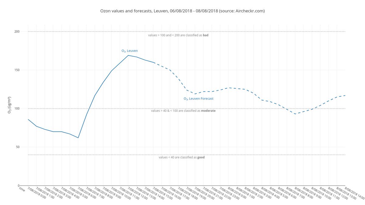 Extreme ozon waarden vandaag, oa <a href="/stadleuven/">Stad Leuven</a> Morgen wordt er lichte verbetering verwacht, weliswaar nog steeds niet goed.#ozon #luchtkwaliteit #AirQuality