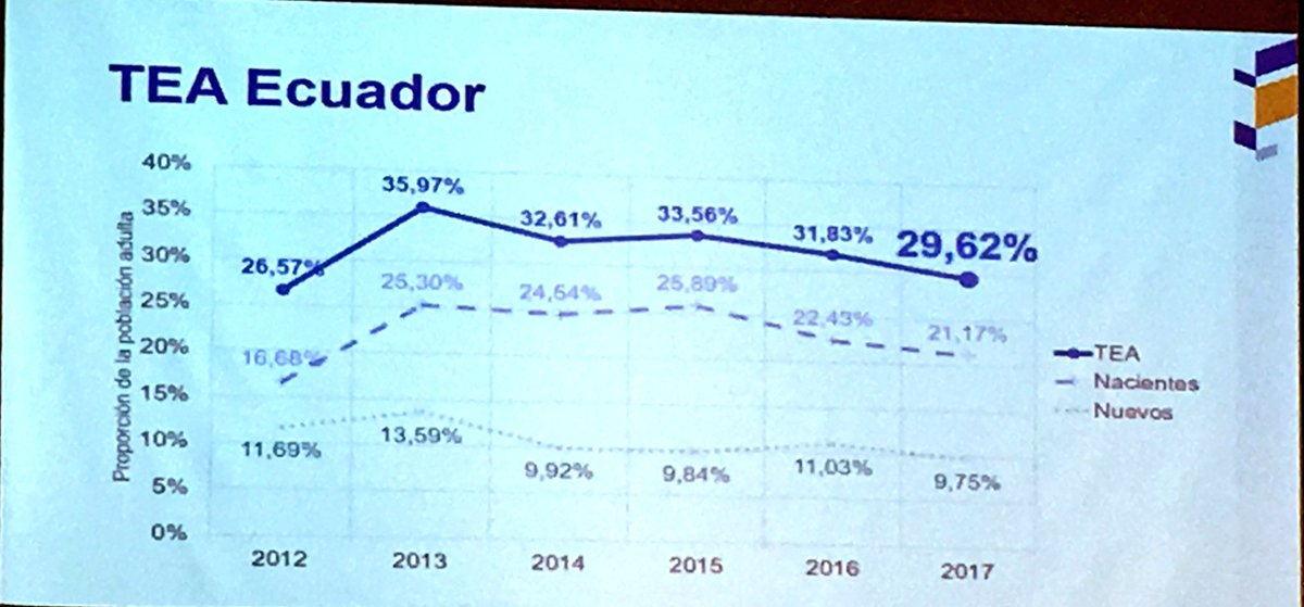 aeiecuador's tweet photo. #Gye Aquí los Principales resultados del #GEM2017. TEA 2017: 29,62 % 1/3 ecuatorianos tiene un negocio menor a 42 meses, la más alta de la región; la tasa de emprendimiento por necesidad (36,7), la más alta de la región; Existen más mujeres emprendedoras. Presentado por @vlasio https://t.co/8658GyHCxK