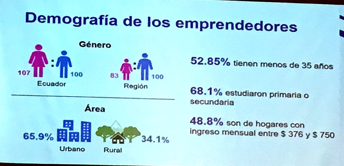 aeiecuador's tweet photo. #Gye Aquí los Principales resultados del #GEM2017. TEA 2017: 29,62 % 1/3 ecuatorianos tiene un negocio menor a 42 meses, la más alta de la región; la tasa de emprendimiento por necesidad (36,7), la más alta de la región; Existen más mujeres emprendedoras. Presentado por @vlasio https://t.co/8658GyHCxK