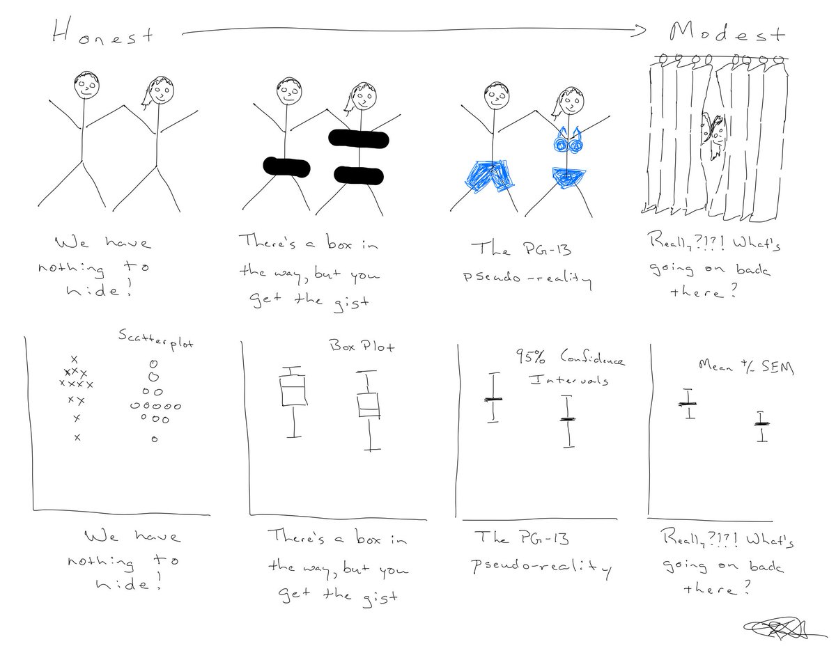 OrthoBME's tweet photo. Another “sketch”.  This one from my stats class — Honest or modest?  It may not always look great, but it’s better to keep your data as honest as possible... https://t.co/3PspSPj5Cm