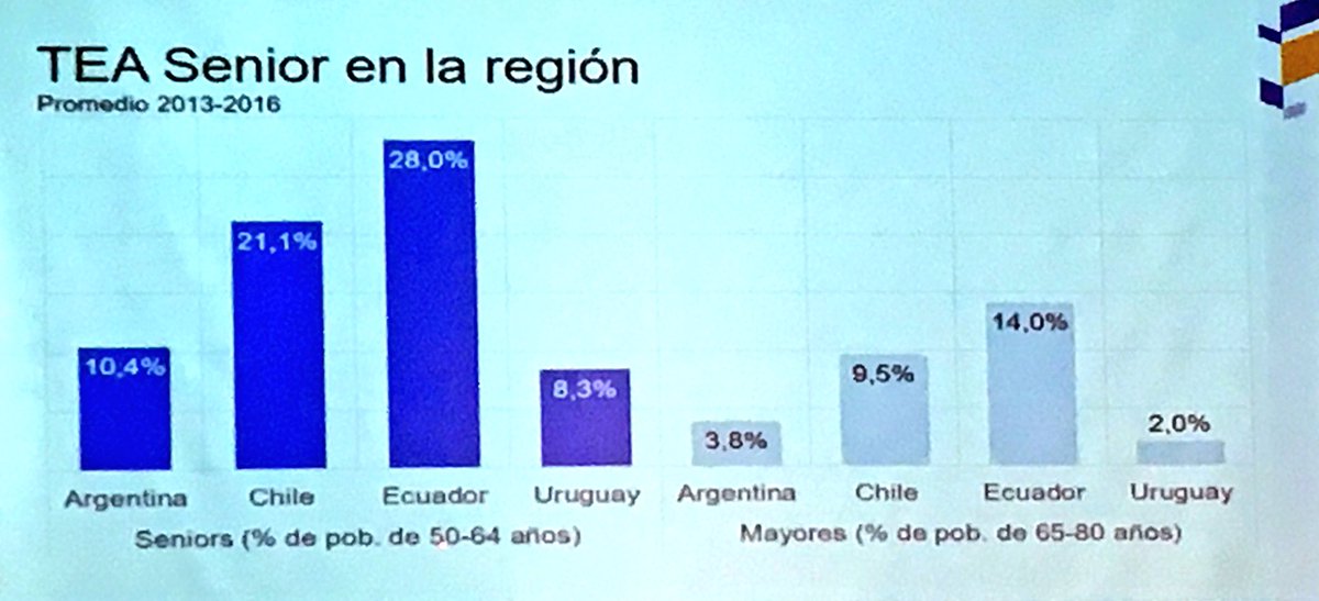 aeiecuador's tweet photo. #Gye #GEM2017 En Foro “Desafíos y oportunidades para el emprendimiento Senior en Ecuador” - La TEA Senior es la más alta de la región (28%)
- Tramitología, apertura y cierre de negocios, los desafíos más importantes.
@ESPAE @BancoPacificoEC @deloitteecuador https://t.co/UtGaQAKcdN