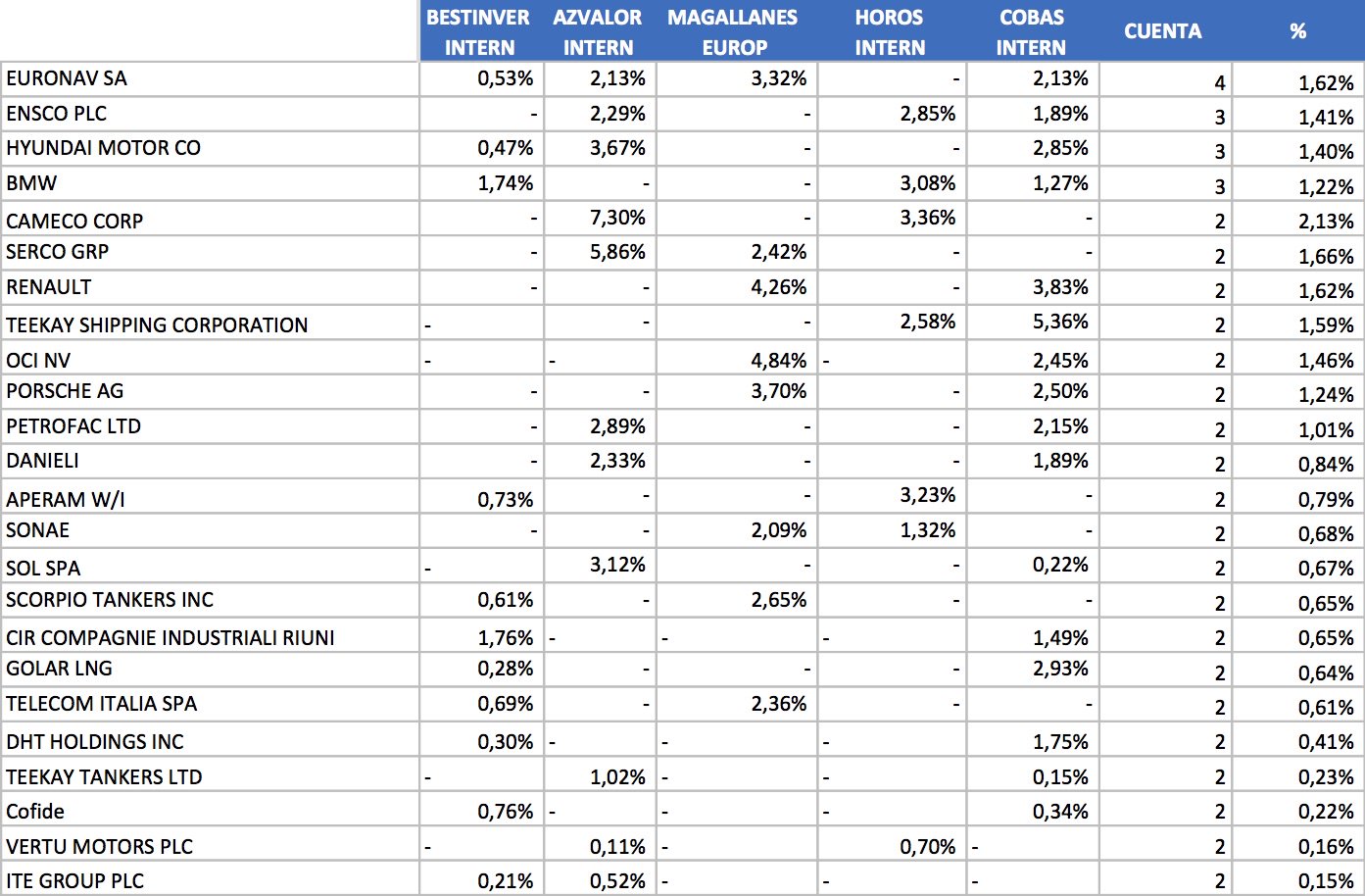 Carteras fondos value Internacionales 2Q 2018