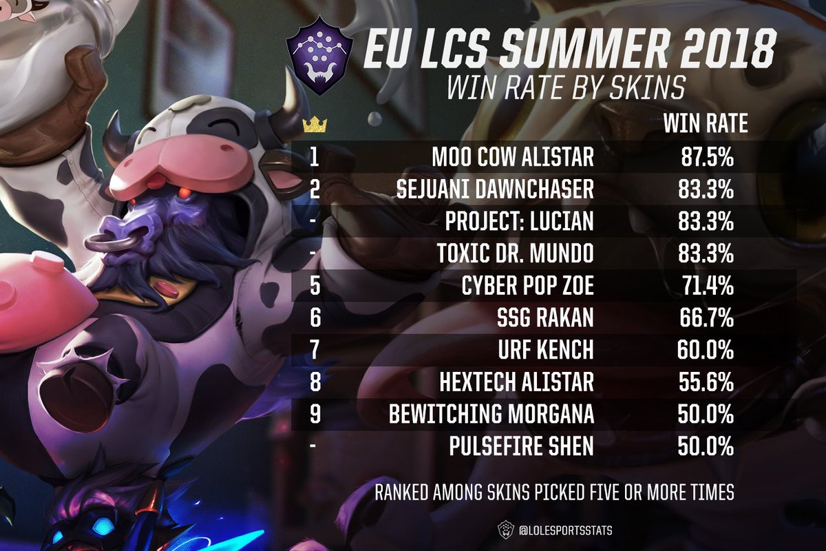 Lolesports Stats While You Re Voting On The Most Played Skins Check Out The Skins With The Highest Win Rates In The Eulcs Ranked Among Skins Picked 5 Times T Co W50eqfpgsl Lolesports Stats While You Re Voting On The Most Played Skins Check Out The Skins With The Highest Win Rates In The Eulcs Ranked Among Skins Picked 5 Times T Co W50eqfpgsl
