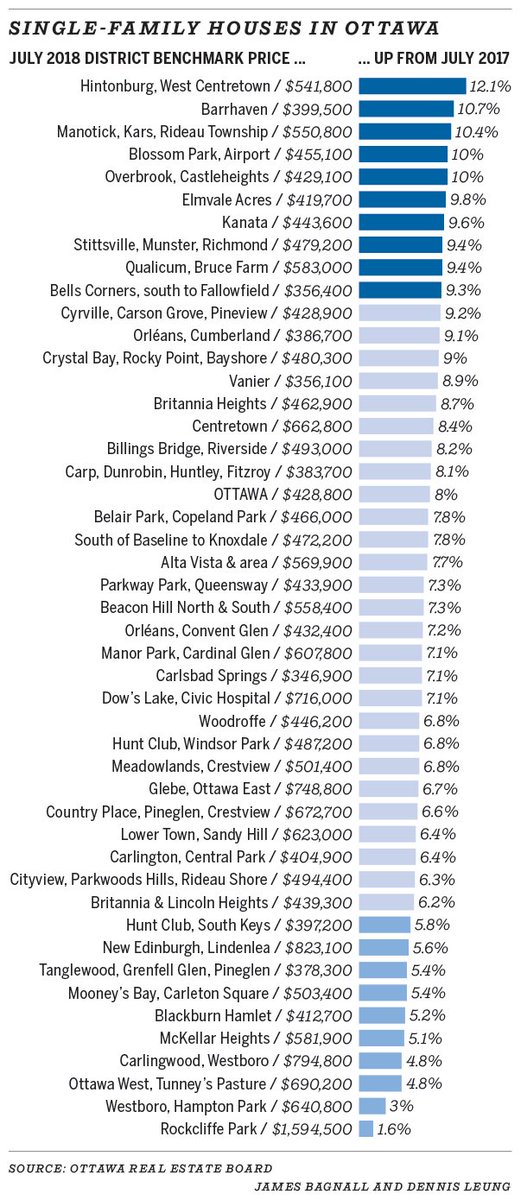 Single-family houses in Ottawa. July 2018 district benchmark price up from July 2017.
bit.ly/2vKBJ76
#ottnews #newsgraphics #ottawa <a href="/OttawaCitizen/">Ottawa Citizen</a>