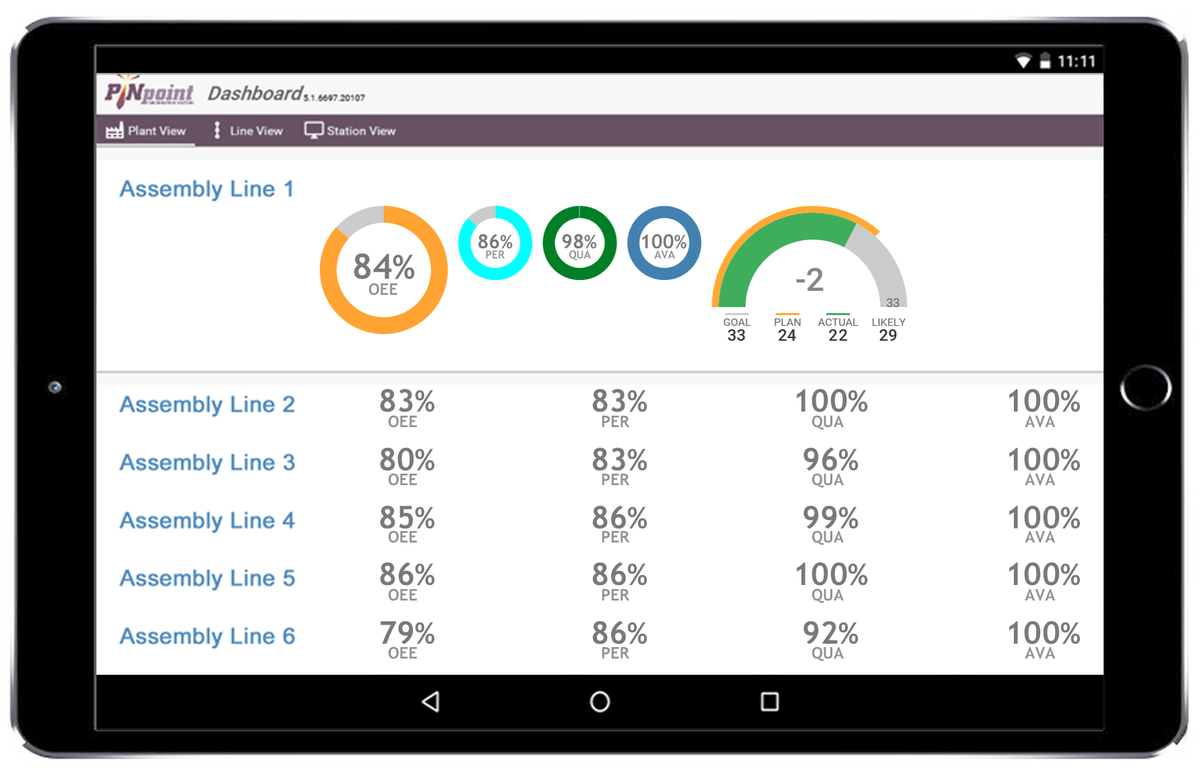 PINpointInfoSys's tweet photo. #Manufacturing Intelligence = Overall Equipment Effectiveness (OEE) Performance Metrics Live-streamed from the Cloud Right to Your Device; i.e. KNOW Exactly How Your Plant is Running Now &amp; What You're LIKELY to Build Today, IF You Manage Your Assembly Line Without Further Delays. https://t.co/d6vYUliaWo