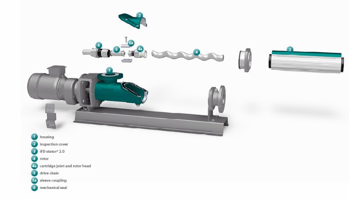 NetzschPumpsNA's tweet photo. The FSIP® concept of the NEMO® #ProgressingCavityPump is key where pumps are installed in wear intensive applications requiring more service and maintenance work: https://t.co/LuuFs2hwC0 https://t.co/WtogiqxxdO
