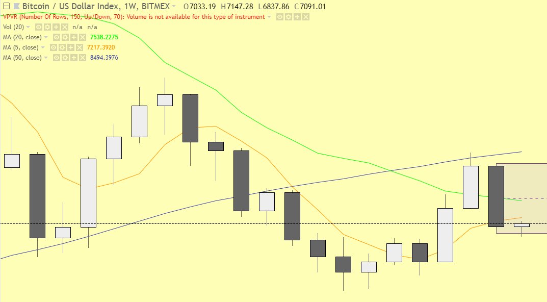 NorCar_Crypto's tweet photo. $BTC Update 8/7/18

Weekly: Remain bullish as we continue to trade above the bottom of the S/R range

Daily: Watching 2 things - iH&amp;S playing out with 6750 neckline and looking to close above the 7150 resistance. If so, targeting ~7400 https://t.co/q85XCpM2V4
