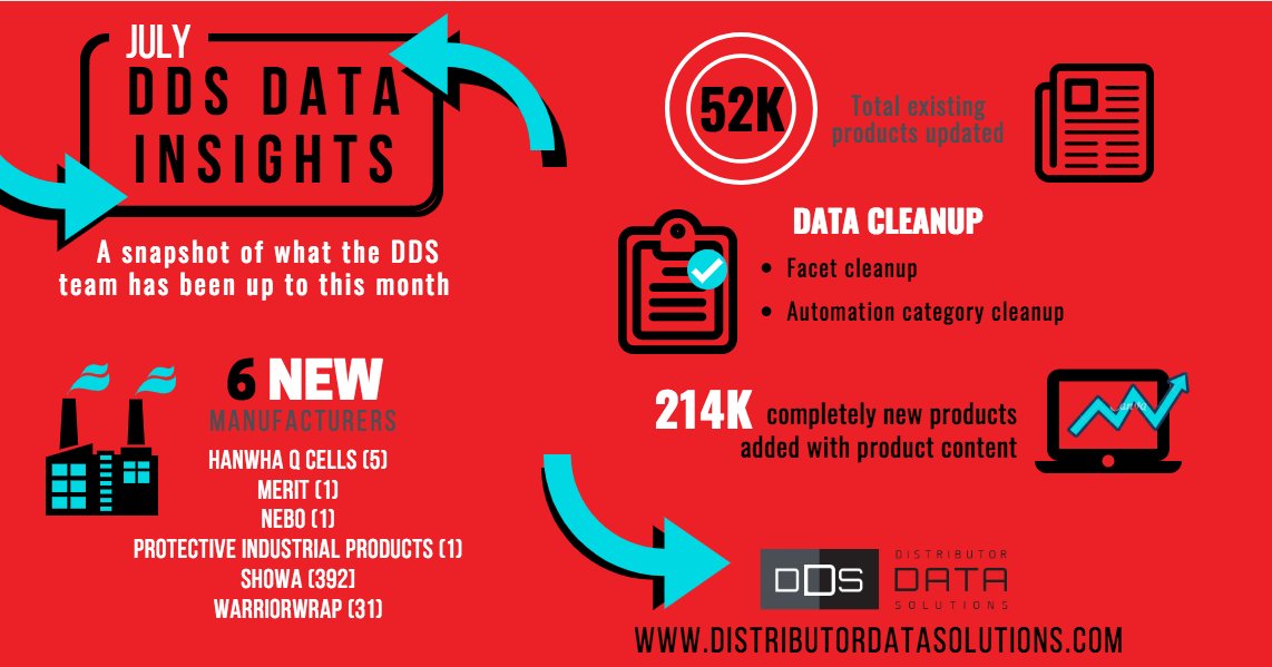 DistributorData's tweet photo. JULY DDS DATA INSIGHTS!!! DDS continues to find ways to help #distributors & #manufacturers around the world! Be sure to follow us for all the latest DDS news & updates & updates! #DDStributor #DDSdifference #NextGenerationProductContent https://t.co/A7lI68JFz8 https://t.co/QVyMZozhrz