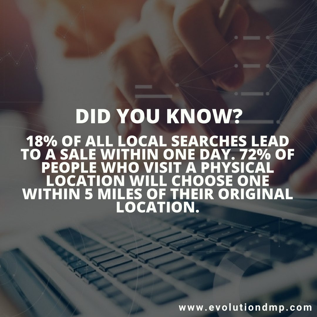 evolutiondma's tweet photo. Did you know?
18% of all local searches lead to a sale within one day. 72% of people who visit a physical location will choose one within 5 miles of their original location.

#evolutiondma #digitalmarketing #facts #socialmedia #SEO #contentmarketing #business #sales #advertising https://t.co/5yCeH1abSI