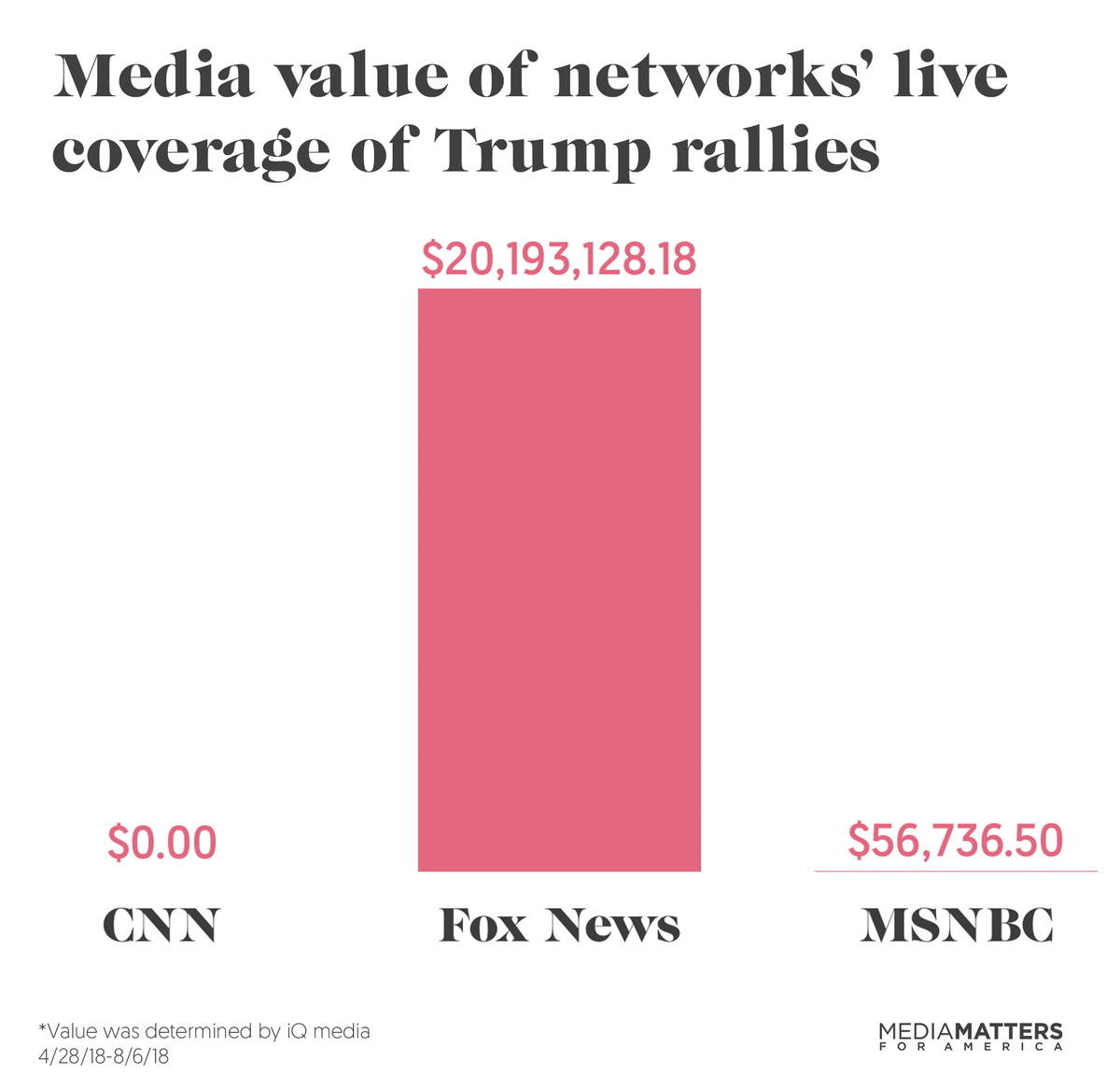 Fox News has aired live over 11 hours of Trump rallies in the past few months, 83 times more than CNN and MSNBC combined: mm4a.org/Ztp