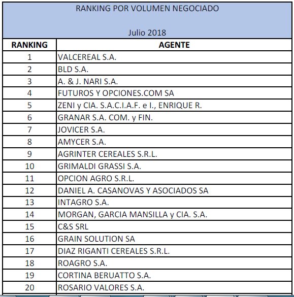 MATba1907's tweet photo. Ranking de Agentes @MATba1907 de Julio 2018 https://t.co/JbC2MAMe5R