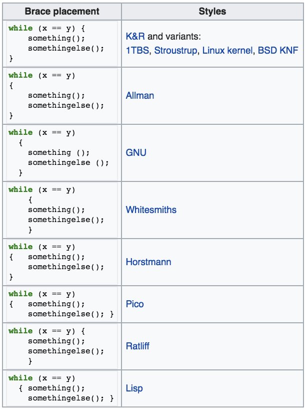 DevineDavies's tweet image. So many indentation styles! Would&apos;nt like to open up a codebase achieved in a few of these. 😅 #programming #codingStyles #indentationStyles #Backend #Frontend #Fullstack
