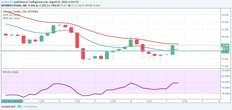mycryptonext's tweet photo. Litecoin (LTC) Price Analysis – August 7 https://t.co/ozQkEO0BNw https://t.co/RYGy0qLzbi