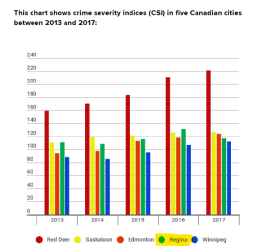 It seems @evanjbray is proving the effectiveness of community-oriented policing in #yqr .

source: globalnews.ca/news/4366782/r…