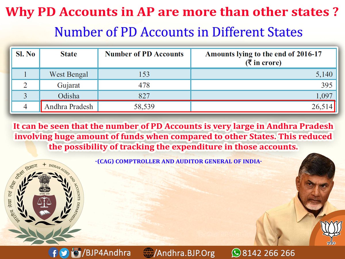 BJP4Andhra's tweet photo. పి.డి. అకౌంట్స్ లో దాదాపు 48% నిధులు ఉన్నప్పటికీ ఎందుకు 6.5% రేటు వడ్డీకి ముఖ్యమంత్రి అప్పులు తెస్తున్నారు?

రాష్ట్ర ప్రభుత్వం ఒక్క ఏడాదిలో 58,000 అకౌంట్స్ తెరిచి,రూ.53,000 కోట్లు మార్చారు. అంటే మన ఆంధ్రప్రదేశ్ బడ్జెట్ లో దాదాపు సగం బడ్జెట్ ని ఈ ఖాతలకు ఎందుకు మళ్లించినట్టు? https://t.co/xHquNyHgPe