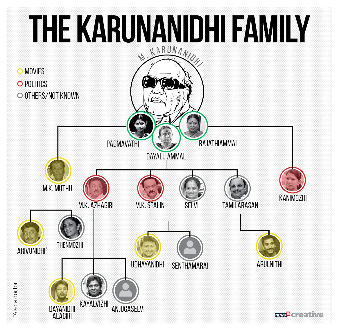 M Karunanidhi Family Chart