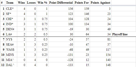 SFCTFL's tweet image. After 4 weeks your Smitty Family Classic Tecmo Football League Standings:

*= @Smitty818
#= @Smittys875
$= Stepdaughter
^= Pizza Team