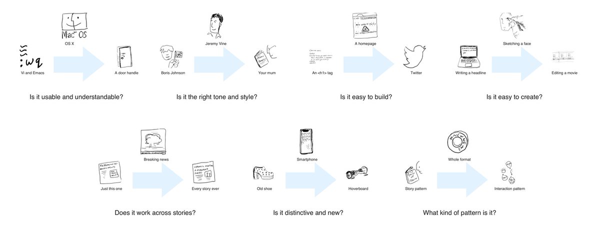 Beyond 800 words: <a href="/bbcrd/">BBC Research & Development</a> exec producer <a href="/tristanf/">Tristan Faure</a> on prototyping story formats for news for 18–26 y/olds around concepts of Expander (embedded context), Incremental (choose your own format), Viewpoints  (swiping opinions) and Fastforward  (scrollable video) bit.ly/2Mqc0Yu