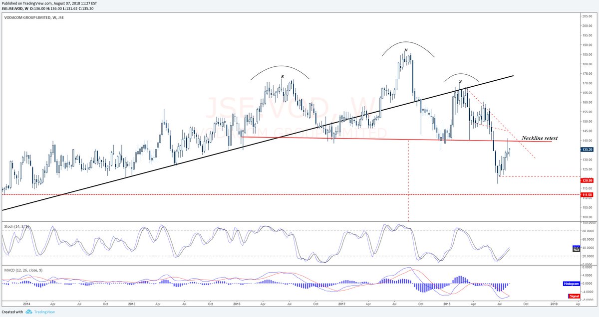 CaelimHannibal's tweet photo. H&amp;S neckline retest levels coming up..Needs to trade above R145 to Invalidate

https://t.co/dxvkrhMmTO https://t.co/UN2aqObtBc