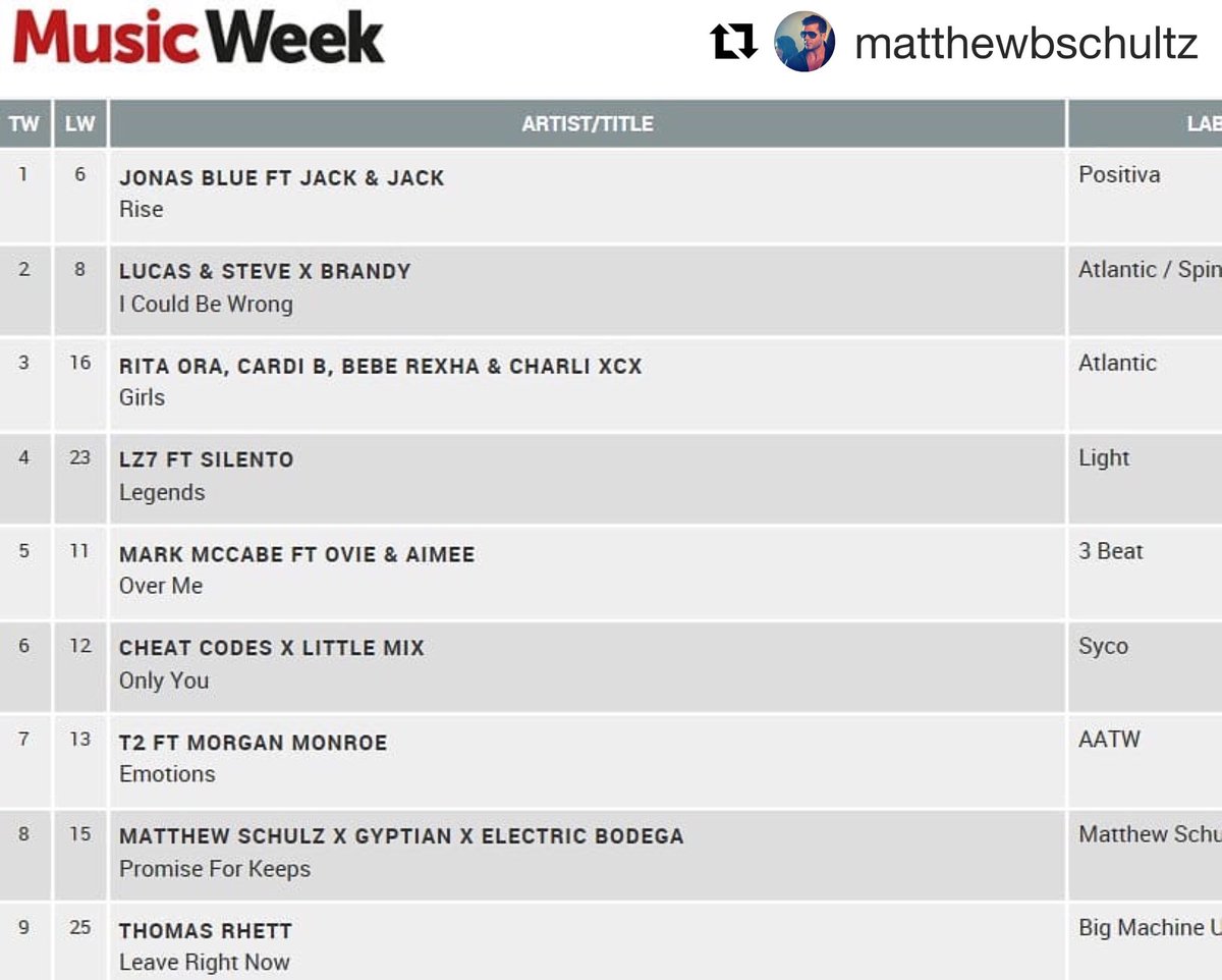 “Promise for Keeps (Electric Bodega Remix)” <a href="/matthewbschultz/">Matthew Schultz</a> x <a href="/realgyptian/">GYPTIAN</a> x <a href="/electricbodega/">Electric Bodega</a> Hit #8 on <a href="/MusicWeek/">Music Week</a> and Top 20 <a href="/itunes/">iTunes</a> in Spain, UK, Netherlands, Costa Rica and Top 100 in Dubai!