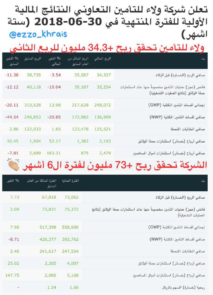 الحين تقدر تشترك بخدمة #توصيات #السوق_السعودي وتصلك التوصيات عبر الواتس ومتابعة مستمرة خلال الجلسة
سجل بالرابط مجاااانا
alsahmksa.com/landing/wa/?re…