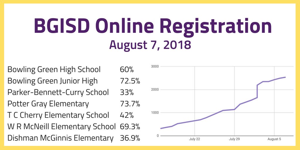 TOMORROW is the first day of school and over 58% of parents and guardians have completed annual paperwork online! THANK YOU! kycde1.infinitecampus.org/campus/portal/…