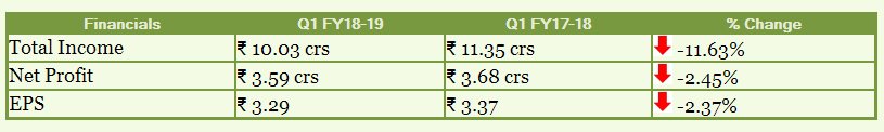 equitybulls's tweet image. Kesar Terminal &amp;amp; Infrastructure Ltd Q1 net profit at Rs. 3.59 crores equitybulls.com/admin/news2006… #KTIL #KesarTerminalandInfrastructure #Q1FY19 #ResultUpdate