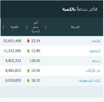 الاكثر نشاطا #بالكمية
سجل الان مجانااااا
alsahmksa.com/landing/wa/?re…