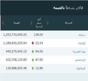 الأكثر نشاطا #بالقيمة
سجل مجانااااا 
alsahmksa.com/landing/wa/?re…