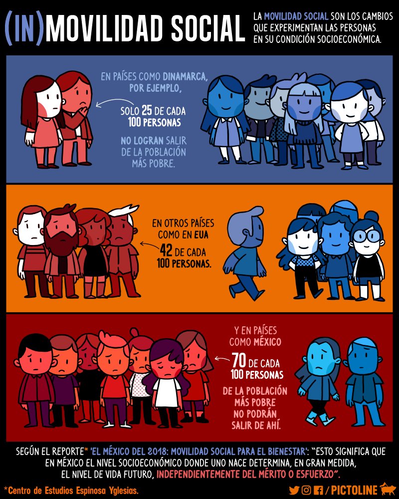 pictoline's tweet image. Según estudios de Movilidad Social, en países como México "el nivel socioeconómico donde uno nace determina en gran medida el nivel de vida futuro, independientemente del mérito o esfuerzo".