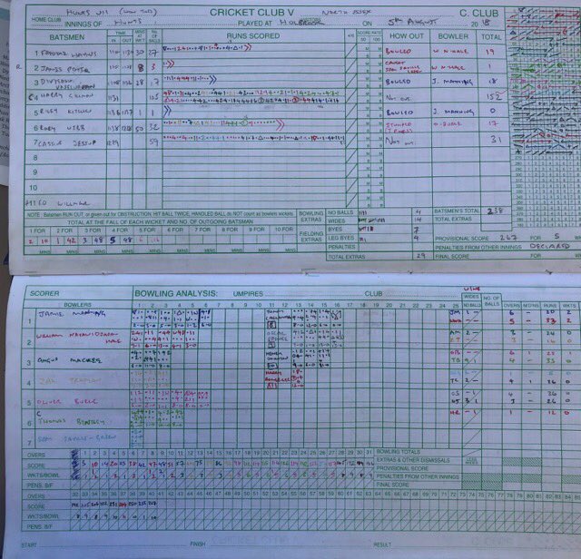 <a href="/Hunts_CB/">HuntsCricketBoard</a> history made again!! 

Young Harry Gilman for the BU11 side equaled the highest score by a Huntingdonshire player previously set this season by his teammate! 

Harry scored 152no off 105 balls against North Essex in a 97 run victory! 

Well done Harry🙌🏼

#OneOfOurOwn