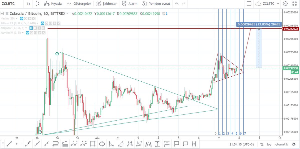 AdanaBtc's tweet photo. #ZCLBTC 1h: #zcl Flama yapıyor, saat 24:00 gibi yukarı kırmasını bekliyorum (en geç saat 03:00) % 13 kar beklentisi var

#Stoplos Kullan
#BTC #bitcoin #Crypto #binance  #coinex #bittrex https://t.co/o0DmkUukrV